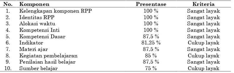 Tabel 4.3 Hasil Validasi RPP pada Setiap Aspek yang Dinilai Oleh Dosen dan GuruBidang Studi Fisika