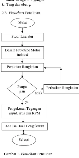 Gambar 1. Flowchart Penelitian