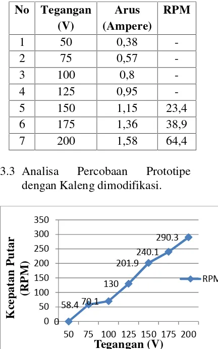 Tabel 2. Pengukuran tegangan input,arus dan RPM