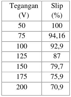 Tabel 3. Perhitungan slip