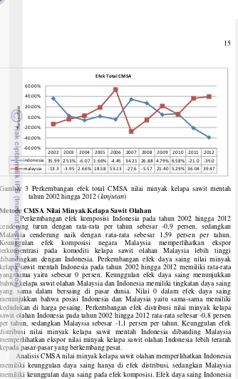 Gambar 3 Perkembangan efek total CMSA nilai minyak kelapa sawit mentah 