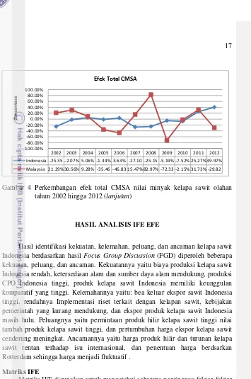 Gambar 4 Perkembangan efek total CMSA nilai minyak kelapa sawit olahan 