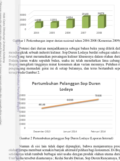 Gambar 2 Pertumbuhan pelanggan Sop Duren Lodaya (Laporan Internal) 