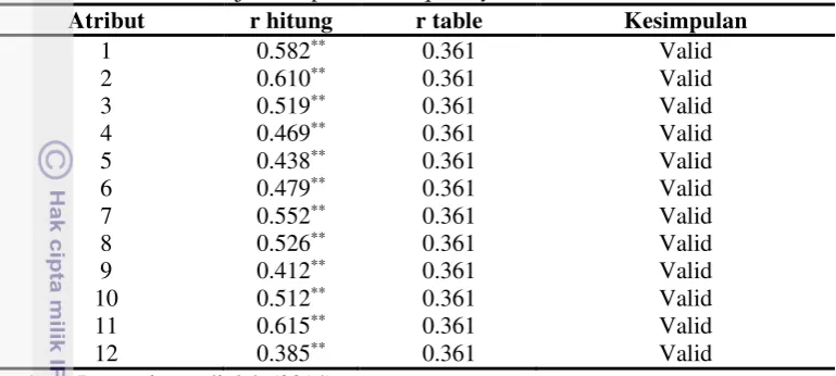 Tabel 2 Nilai validitas uji awal perceived quality 