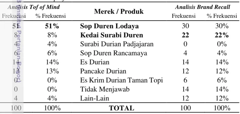Tabel 5 Analisis top of mind dan brand recall 