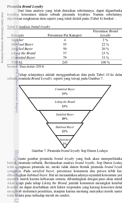 Tabel 8 Analisis brand loyalty 