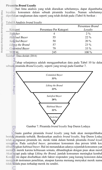 Tabel 8 Analisis brand loyalty 