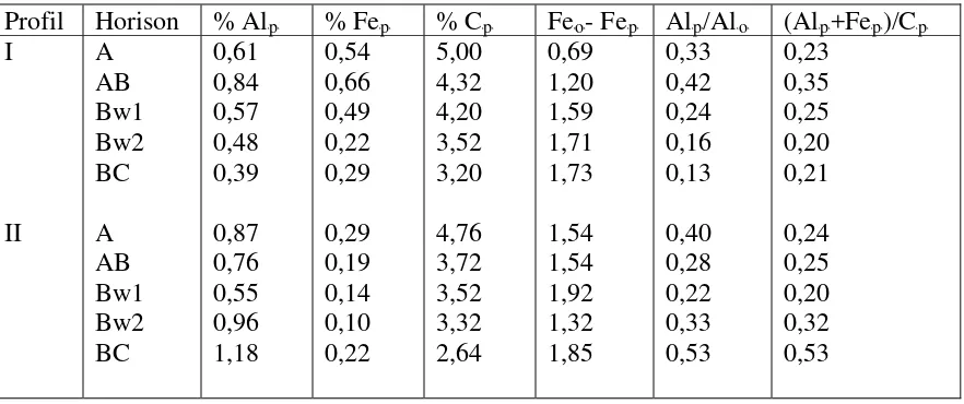 Tabel 2. Kandungan Al, Fe dan C yang terlarut dalam pirofosfat pada fraksi halus 