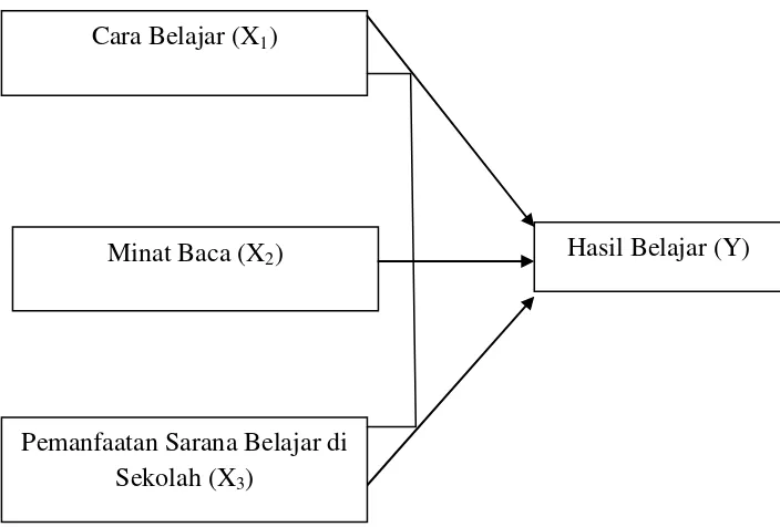 Gambar 1. Model teoritis pengaruh variabel X1, X2, dan X3 terhadap Y                   (Sugiyono, 2010: 11)