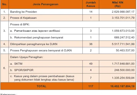 Tabel 2Penyelesaian Kasus Kerugian Negara Per Tahapan Penanganan 