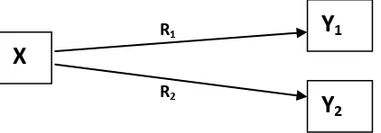 Gambar 2.1  Model teoretis hubungan antara peubah bebas terhadap peubah terikat. 