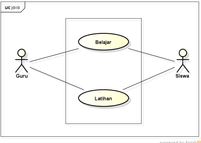 Gambar 4.1 Use Case Diagram Sistem Berjalan 