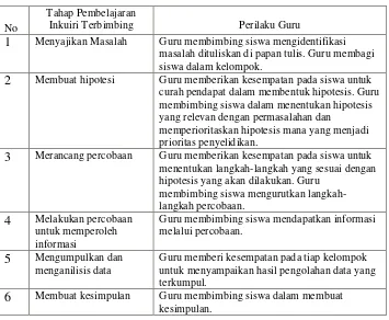 Tabel 2.1 Tahap Pembelajaran Inkuiri Terbimbing 