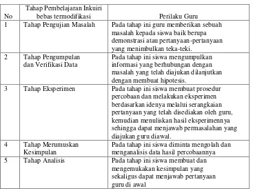Tabel 2.2  Tahap Pembelajaran Inkuiri Bebas Termodifikasi 