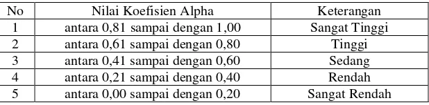 Tabel 3.1 Nilai Koefisien Alpha 