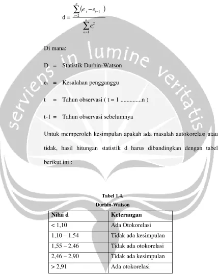 Tabel 1.4.Durbin-Watson