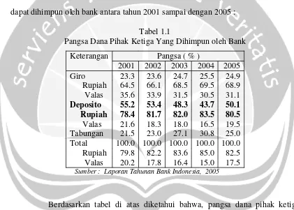 Tabel 1.1Pangsa Dana Pihak Ketiga Yang Dihimpun oleh Bank