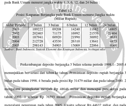 Tabel 1.2Posisi Simpanan Berjangka pada Bank Umum menurut Jangka waktu