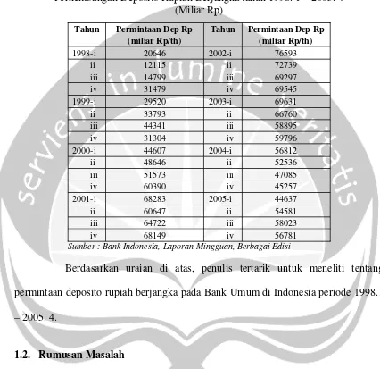 Tabel 1.3Perkembangan Deposito Rupiah Berjangka tahun 1998. 1 – 2005. 4