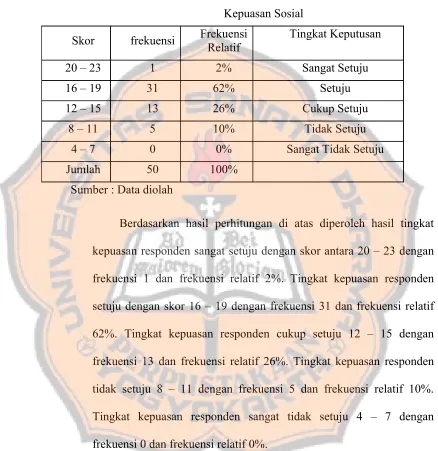 Tabel V.8Kepuasan Sosial