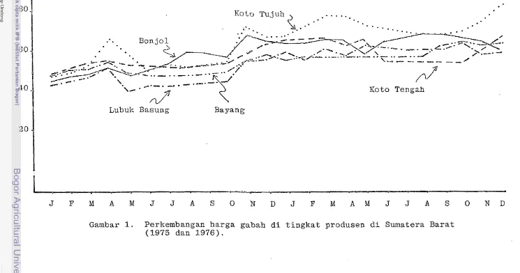 Gambar 1. Perkembangan harga gabah d i  tingkat produsen d i  Sumatera Barat 
