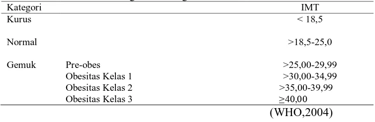 Tabel 4  Kategori Ambang batas IMT untuk Indonesia  IMT 