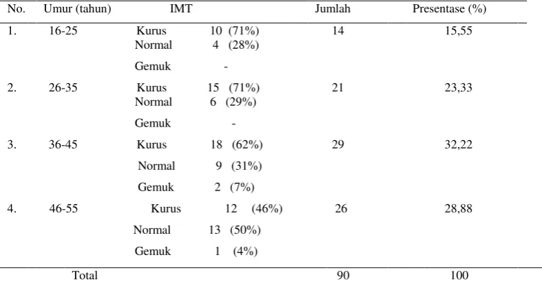 Tabel 1.Karakteristik jenis kelamin pasien TB pada pasien rawat jalan di BKPM Pati Tahun 2011 