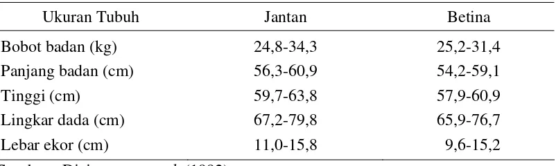 Tabel 2.  Ukuran-ukuran Tubuh Domba Ekor Gemuk   
