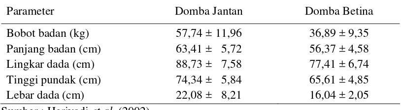 Tabel 3.  Standar Domba Garut Dewasa Berdasarkan Rerata Sifat Kuantitatif 