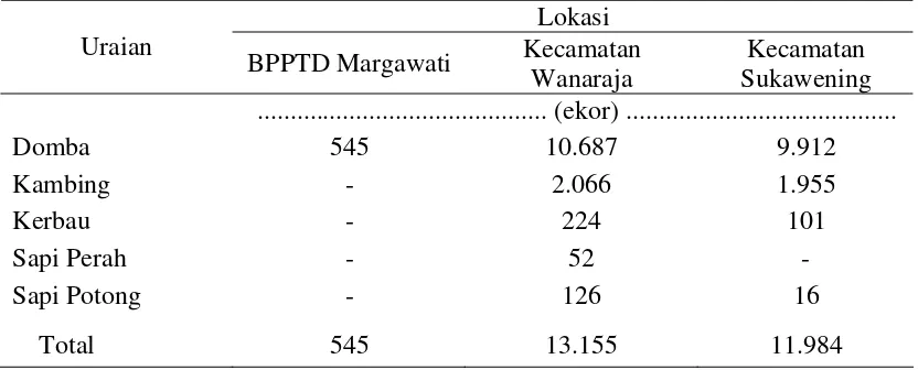 Tabel 7.  Populasi Ternak Ruminansia di Lokasi Penelitian  