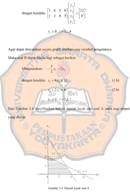 Gambar 3.4  Daerah layak soal A 