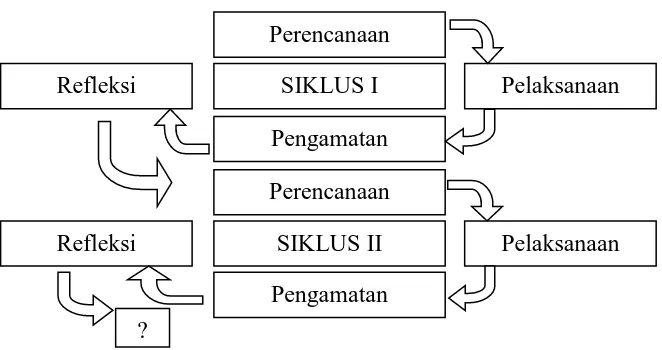 Gambar 7. Desain Penelitian Tindakan Kelas (PTK) Sumber: (Suharsimi Arikunto, 2010: 16) 