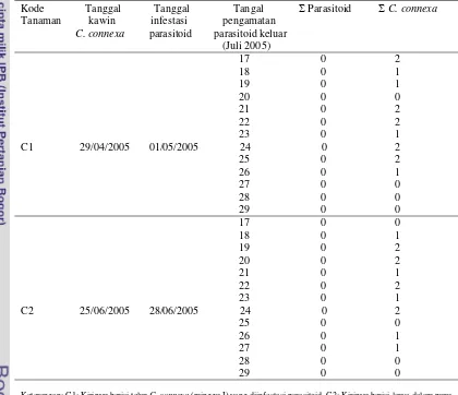 Tabel 3 Persentase kelimpahan parasitoid C. connexa di Cigudeg dan Cagar Alam Pangandaran 