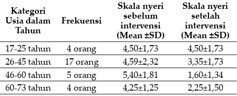 Tabel 2 Distribusi Frekuensi Karakteristik Nyeri Responden Berdasarkan Umur Pada Kelompok Intervensi (N=15) dan Kelompok Kontrol (N=15)