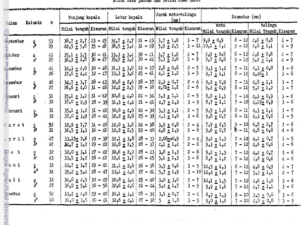 Tabel 2. Kisaran dan nilai tengah ulmran panjang bqian-bagian kepala kodok batu jantan dan betina J2wa Barat 