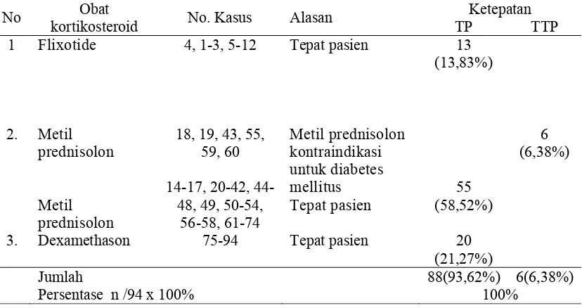 Tabel 3. Karakteristik Pasien Asma Dewasa Berdasarkan Ketepatan Pasien Di Instalasi Rawat Inap Rumah Sakit Umum Daerah Pandan Arang  Boyolali Tahun 2013 