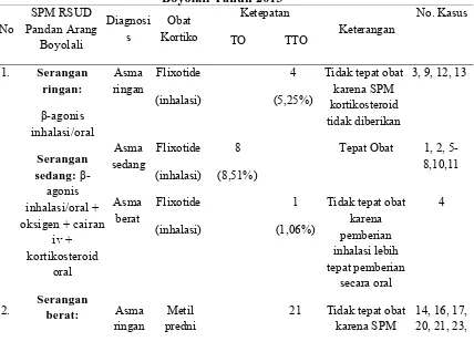 Tabel 4. Karakteristik Pasien Asma Dewasa Berdasarkan Ketepatan Obat  Di Instalasi Rawat Inap Rumah Sakit Umum Daerah Pandan Arang  