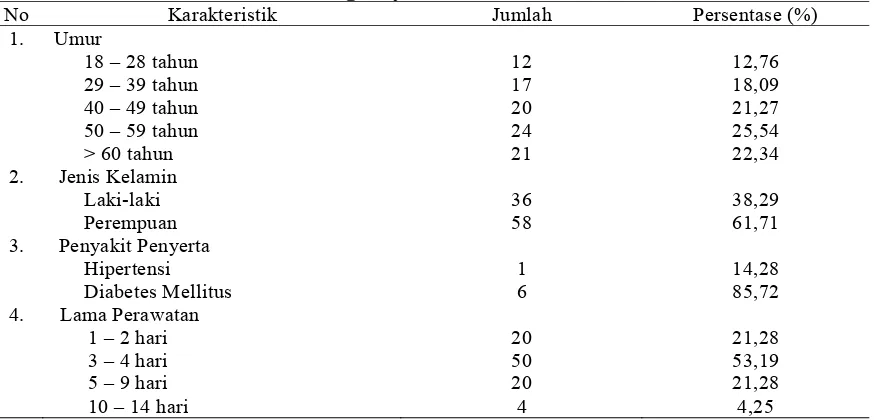 Tabel 1. Karakteristik Pasien Asma Dewasa Di Rumah Sakit Umum Daerah Pandan Arang Boyolali Tahun 2013 