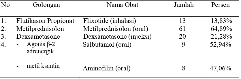 Tabel 2. Distribusi Obat Pada Pasien Asma Dewasa di Instalasi Rawat Inap Rumah Sakit Umum Daerah Pandan Arang Boyolali tahun 2013 