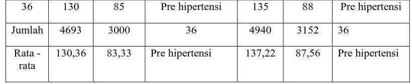 Tabel 8   Rata-rata Pengukuran Tekanan Darah pada Pekerja Bagian Pengecoran di PT Aneka Adhi Logam Ceper Klaten 