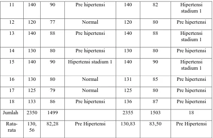 Tabel 11 Rata-rata Pengukuran Tekanan Darah pada Pekerja Bagian Finishing di PT Aneka Adhilogam Karya Ceper Klaten 