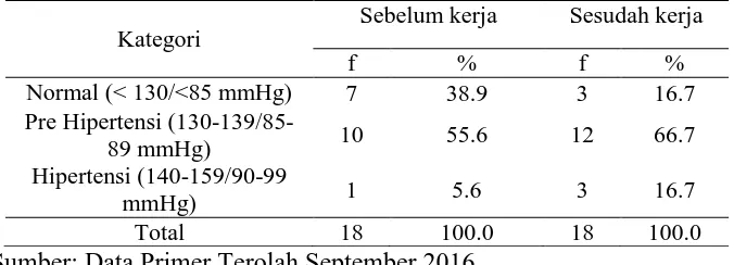 Tabel 12 Distibusi Data Kategori Pengukuran Tekanan Darah pada Pekerja Bagian Finishing di PT Aneka Adhilogam Karya  Ceper Klaten 