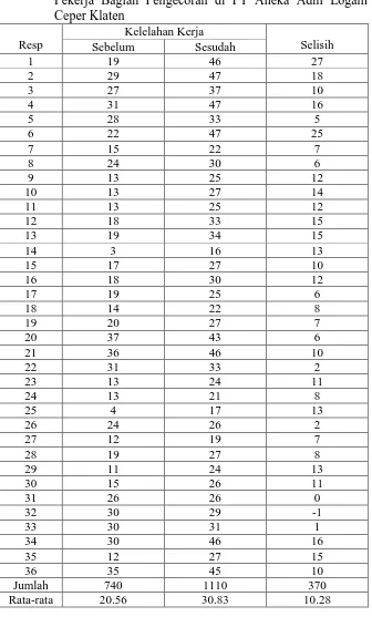 Tabel 13 Distibusi Hasil   Pengukuran Kelelahan Kerja  pada Pekerja Bagian Pengecoran di PT Aneka Adhi Logam 