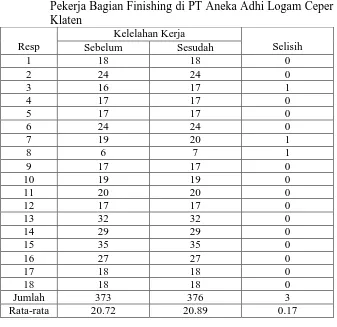 Tabel 16 Distibusi Hasil   Pengukuran Kelelahan Kerja  pada Pekerja Bagian Finishing di PT Aneka Adhi Logam Ceper 