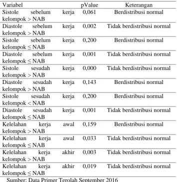 Tabel 19 Hasil Uji Normalitas Data 