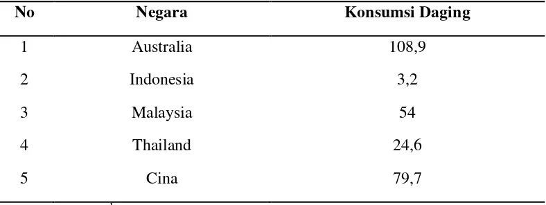 Tabel 1.  Konsumsi daging masyarakat Indonesia dan berbagai negara tetangga 