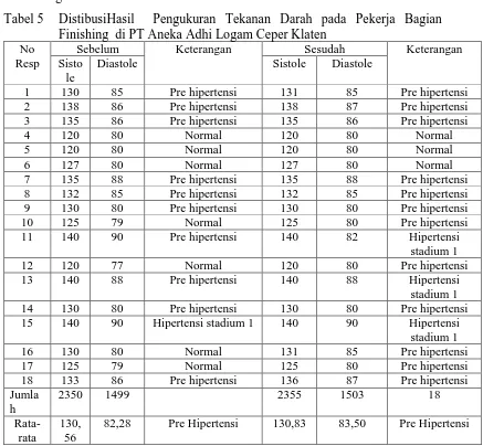 Tabel 5 DistibusiHasil  Pengukuran Tekanan Darah pada Pekerja Bagian Finishing  di PT Aneka Adhi Logam Ceper Klaten 
