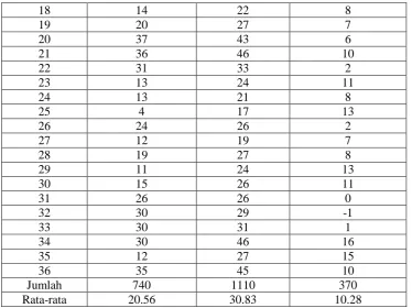 Tabel 8 Rata-rataPengukuran Kelehahan Kerja pada Pekerja Bagian Pengecoran di PT Aneka Adhilogam Karya Ceper Klaten  