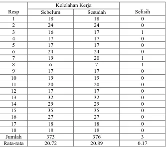 Tabel 11 Rata-rataPengukuran Kelelahan Kerja pada Pekerja Bagian Finishing di PT Aneka Adhilogam Karya Ceper Klaten  