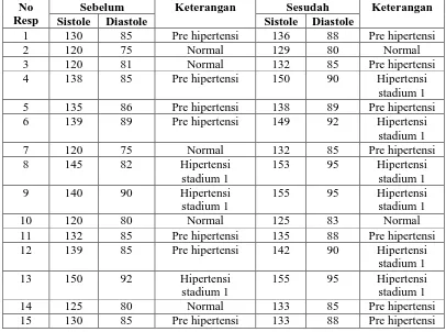 Tabel 2 DistibusiHasil  Pengukuran Tekanan Darah pada Pekerja Bagian Pengecoran di PT Aneka Adhi Logam Ceper Klaten  